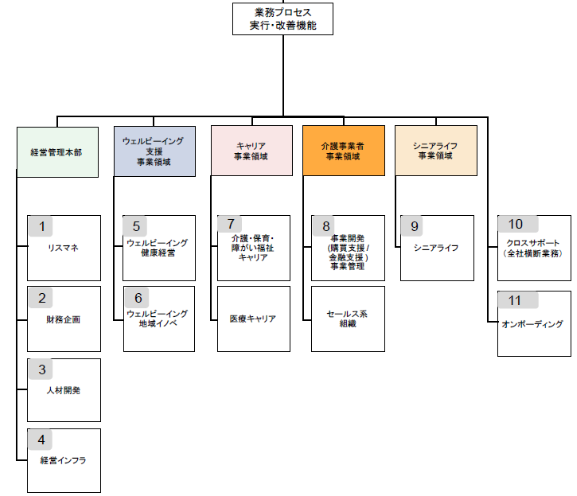 事業別担当制をとるシェアードサービスグループの組織図