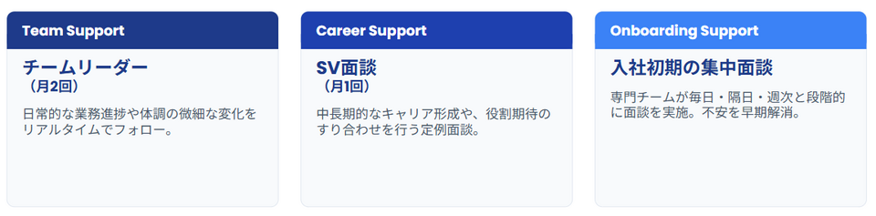 シェアードサービスグループで実施している3種類の面談の目的・頻度・対応者をまとめた図