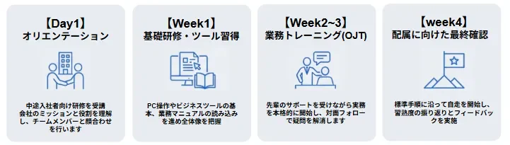 入社後1ヶ月間のオンボーディングプログラムの流れ